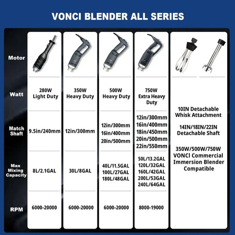 VONCI blender all series comparison chart showing motor wattage, shaft length, and capacity details.