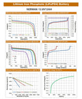 Graphs depicting performance data for 12V 12Ah LiFePO4 Deep Cycle Battery with Built In 12A BMS for solar power and more applications.