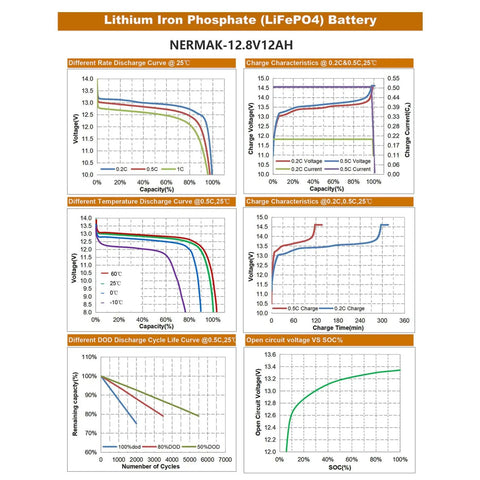 Graphs depicting performance data for 12V 12Ah LiFePO4 Deep Cycle Battery with Built In 12A BMS for solar power and more applications.