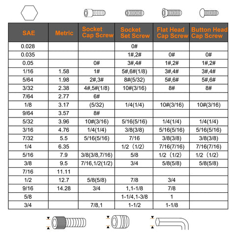 Size conversion chart for SAE and metric screws, shows socket cap, set, flat, and button head cap screws with lengths