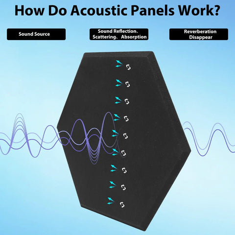 12 Pack Hexagon Acoustic Foam Panels Self Adhesive Sound Proof Wall Tiles high density shown with sound wave illustrations.