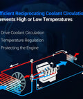 Diagram showing efficient reciprocating coolant circulation for water pump with gasket for 3.7L V6 and 4.7L V8 engines.