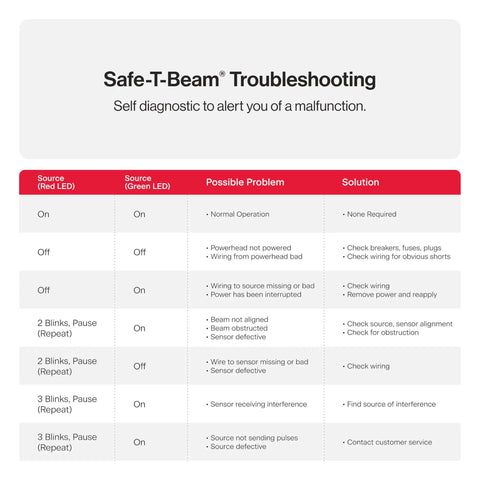 Safe T Beam Replacement Kit For Garage Doors troubleshooting guide for sensor issues and solutions.