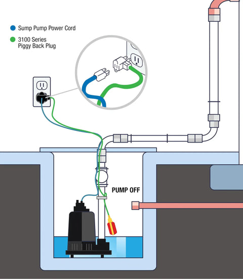 Diagram showing Heavy Duty Sump Pump Float Switch with universal ten foot tether and piggyback plug in septic system setup.