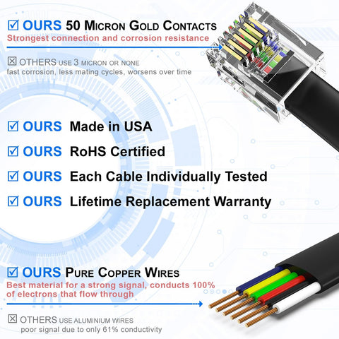 Close-up of 2 Pack 6 Foot Black RJ12 6P6C Straight Wired Phone Line Cable, gold plated contacts, copper wires, RoHS Certified, USA made.