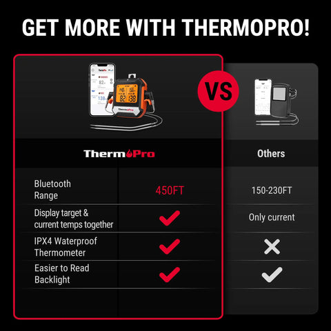Comparison chart highlighting Bluetooth Meat Thermometer With 450 Ft Range And 2 Probes For Grilling BBQ Oven Or Smoker Digital Wireless Thermometer benefits over competitors.