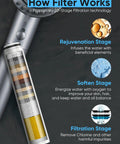 Diagram showing filtration stages of Ion Drops Filtered Shower Head With Handheld, High Pressure Five Spray Modes.