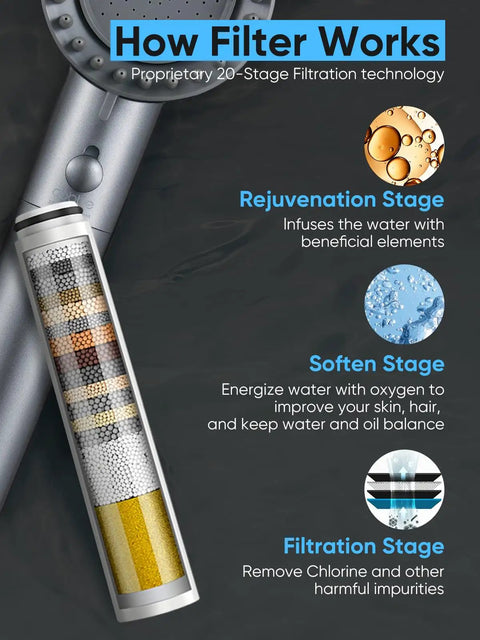 Diagram showing filtration stages of Ion Drops Filtered Shower Head With Handheld, High Pressure Five Spray Modes.