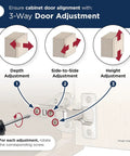 3-way door adjustment infographic for Heavy Duty Full Overlay Soft Closing Euro Concealed Cabinet Hinges Face Frame Mounted.