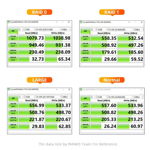 CrystalDiskMark benchmark results showing RAID 0, RAID 1, Large, and Normal modes for No Sweat Dual Bay Raid Enclosure for 3.5 Inch SATA hard drives.