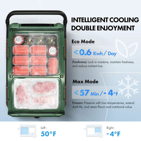 Dual Zone 39 Quart 12 Volt Portable Car Refrigerator With Independent Temp Control showing eco and max modes with meat and ice packs.