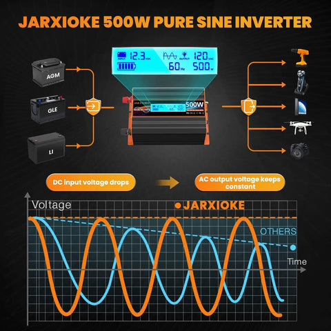 Badass Five Hundred Watt Pure Sine Wave Power Inverter Converts 12V Dc Into 120V Ac For Your Rv Rig Or Off Grid Setup Featuring Type C Port And Bright Lcd Screen Display, showing input output readings.