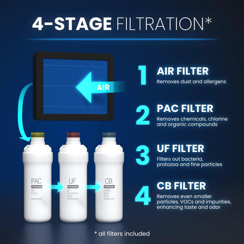 Diagram of 4-stage filtration for Plug And Play 4 Stage Purification 10L Atmospheric Water Generator For Pure Drinking Water.