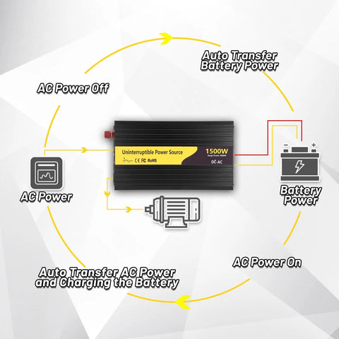Diagram of 1500W Sump Pump Backup System No Battery Basement Protection Inverter With LCD Display And Auto Switches
