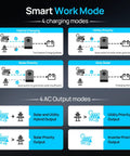 Diagram of Smart Work Mode with 4 charging modes for Heavy Duty 10000W 48V Off Grid Solar Inverter Beast Mode Powerhouse.