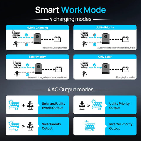 Diagram of Smart Work Mode with 4 charging modes for Heavy Duty 10000W 48V Off Grid Solar Inverter Beast Mode Powerhouse.