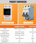 Keep Your Gear Chill And Protected From Rogue Power Spikes With This Adjustable Over And Under Voltage Protector Smart Circuit Breaker 110 To 230 Volt Ac 2P 63A Snappy Setup Done Right comparison of intelligent protector and circuit breaker features.