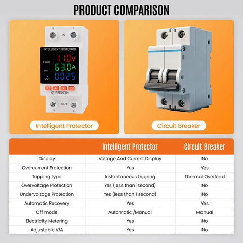 Keep Your Gear Chill And Protected From Rogue Power Spikes With This Adjustable Over And Under Voltage Protector Smart Circuit Breaker 110 To 230 Volt Ac 2P 63A Snappy Setup Done Right comparison of intelligent protector and circuit breaker features.