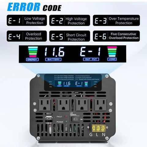 Heavy Duty 5000W Power Inverter Converts 48V To 120V Ac For Rv Truck And Solar Rig With Four Wall Plugs LCD Panel displaying error codes.