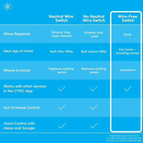Comparison chart highlighting Cync Dimmer Smart Switch Wire Free With Bluetooth Control and installation details.