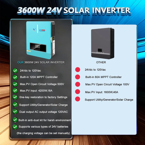 Comparison of Heavy Duty 3600W Pure Sine Wave Solar Inverter With 120A MPPT Charge Controller and other inverter specifications.