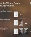 Buttery Smooth LED Dimmer Switch With Sleek Paddle Design For Single Pole And Three Way Installations diagram showing switch configurations.