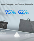 Dead Simple 400W Portable Solar Panel Blanket With N-Type Cells Super Fast Charging And Ultra Compact Fold Design comparison of size and weight.