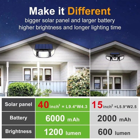 Comparison of two houses with solar backyard flood lights, highlighting 6000mAh battery and 270 degree wide angle features