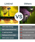 Comparison diagram of Linkind solar pathway lights with motion sensor versus other garden lights, highlighting features and benefits.