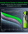 Discharge curve graph comparing Kratax rechargeable lithium battery 3700mAh with alkaline and Ni-MH batteries.