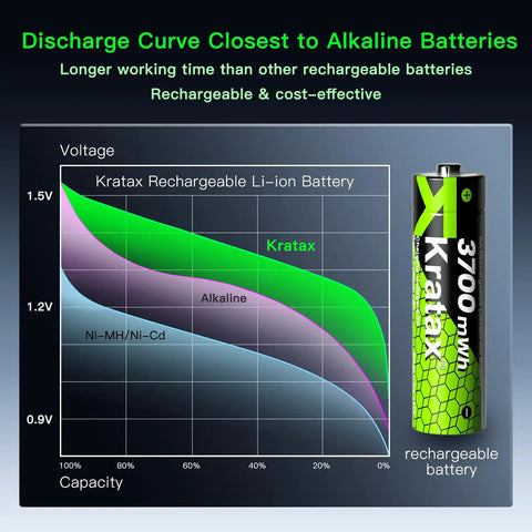 Discharge curve graph comparing Kratax rechargeable lithium battery 3700mAh with alkaline and Ni-MH batteries.