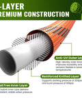 REFDAQ garden hose 100 ft cross-section showing anti-UV outer braid, reinforced knitted layer, and lead-free inner layer.