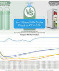 Comparison of Totally Clutch Game Changer Portable Breast Milk Cooler With 360 Degree Chill Tech vs refrigerator cooling times.