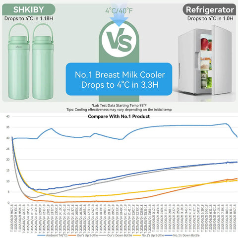 Comparison of Totally Clutch Game Changer Portable Breast Milk Cooler With 360 Degree Chill Tech vs refrigerator cooling times.