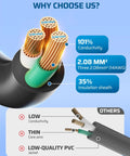 50 Foot Outdoor Extension Cord Heavy Duty Pro Grade 14 Gauge 3 Prong Power Cable, Indoor Outdoor Use, ETL Listed, copper core diagram