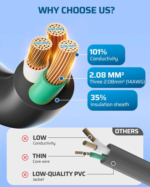 50 Foot Outdoor Extension Cord Heavy Duty Pro Grade 14 Gauge 3 Prong Power Cable, Indoor Outdoor Use, ETL Listed, copper core diagram