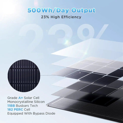 Diagram showing 23% efficiency of 100W Ultra Thin Flexible Solar Panel 12V with ETFE Monocrystalline and 240° bendable design.