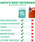 Heavy Duty Laundry Detergent Sheets Featuring 3x Stain Fighting Enzymes Kick Grease And Sticky Messes To The Curb Non Toxic Eco Friendly Formula That Hits Different And Leaves Clothes Spotless on promotional infographic with orange detergent jug.