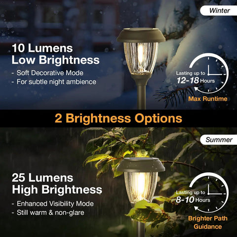 Solar Outdoor Pathway Lights With Two Modes Dope 10 Lumen Low And 25 Lumen High LED IP65 Waterproof Glass And Metal Garden Lamps Six Pack Warm White For Yard Driveway Patio Walkway. Image showing two brightness options for different seasons.
