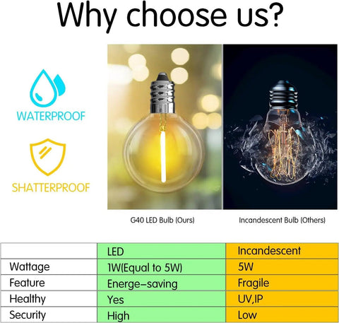 Comparison of Globe Outdoor String Lights 29Ft With 15 Dimmable Plastic Bulbs Waterproof Shatterproof Patio Lights, showing LED vs incandescent.