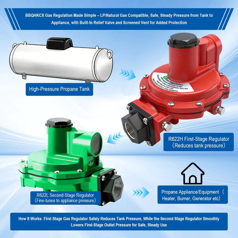 Heavy Hitter 2nd Stage Propane Regulator with adjustable pressure, green and red regulators, high-pressure propane tank shown.