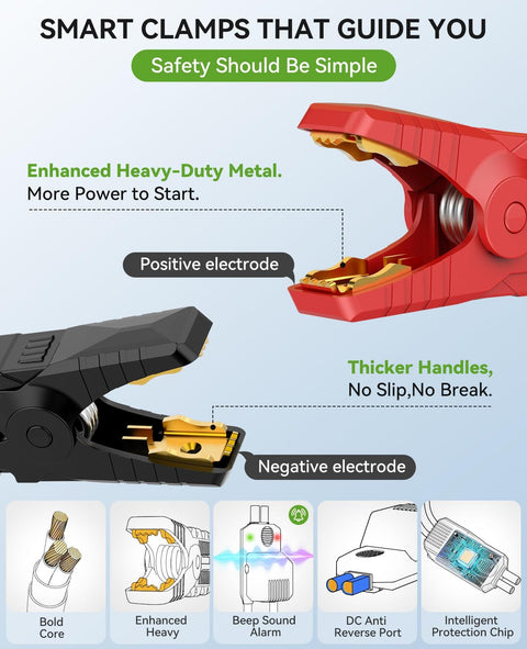 Smart clamps for Beast Portable Car Jump Starter With Air Compressor 6000A Peak, showing positive and negative electrodes.