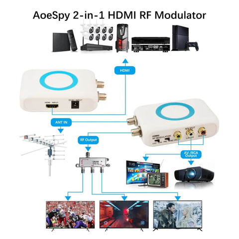 Diagram showing setup of HDMI To RF Modulator For TV With PAL NTSC Output Plug And Play HDMI RF Converter for seamless AV signal.