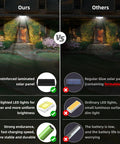 Side-by-side outdoor solar security light comparison; left shows 3-head 2500LM with laminated panel, right shows standard panel with dim LEDs.