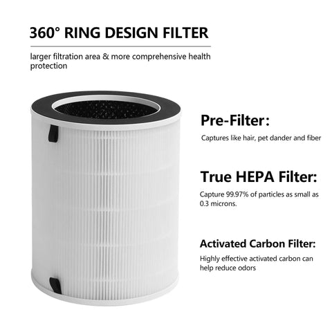 360° replacement filter showing pre-filter, true HEPA, activated carbon, for Max Mage Mage Pro Sans Air Honati Compass Smart Taylor Swoden