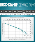 Heavy Duty Half Horsepower Submersible Sewage Effluent Pump Featuring Straight Up Automatic Float Switch And Rock Solid Epoxy Coated Cast Iron Body To Knock Out Basement Cleanup Jobs Without Any Sweat Ever specifications chart with flow capacity graph.