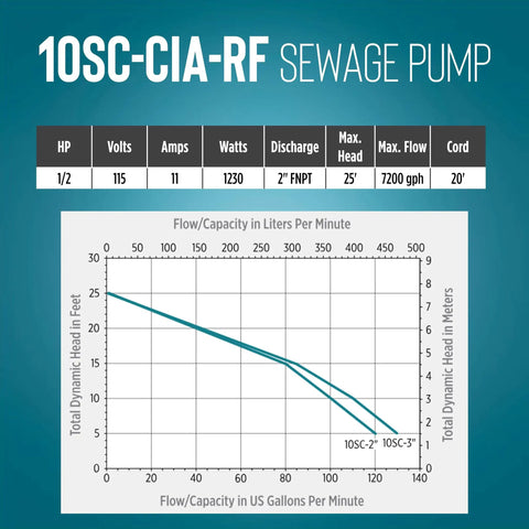 Heavy Duty Half Horsepower Submersible Sewage Effluent Pump Featuring Straight Up Automatic Float Switch And Rock Solid Epoxy Coated Cast Iron Body To Knock Out Basement Cleanup Jobs Without Any Sweat Ever specifications chart with flow capacity graph.