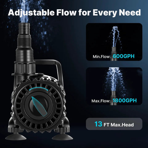 Beast Mode Adjustable Flow Pond Pump Up To 1800 GPH And 14 Ft Lift Submersible 100W showing flow range and 13 ft max head