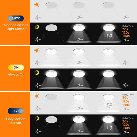 Diagram showing options for Motion Sensor LED Ceiling Light Flush Mount 8.7 Inch With 3000K 4000K 5000K Switchable Color Temperature