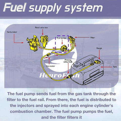 Diagram of a fuel supply system showing components connected to Go-To Fuel Pump Replacement For Yamaha Suzuki And Tohatsu Outboard Motors 692-24410 6A0-24410-00 15100-94311 15100-94312 356040001M 18-7334 Fits Yamaha 2 Stroke 20-90 HP Suzuki 8-65 HP And Tohatsu Outboards.